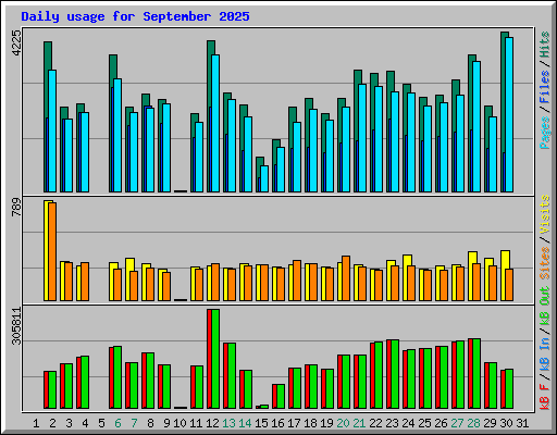 Daily usage for September 2025