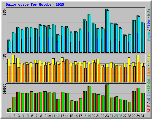Daily usage for October 2025