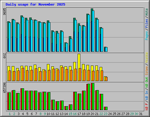 Daily usage for November 2025