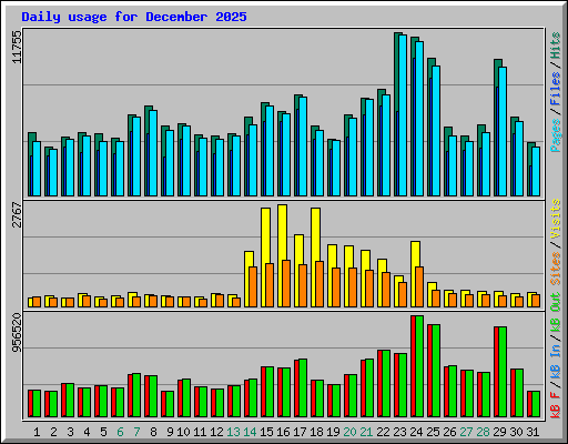 Daily usage for December 2025