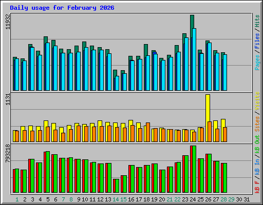 Daily usage for February 2026