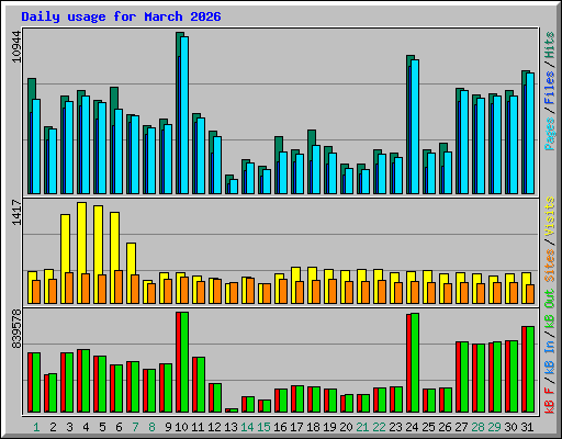 Daily usage for March 2026
