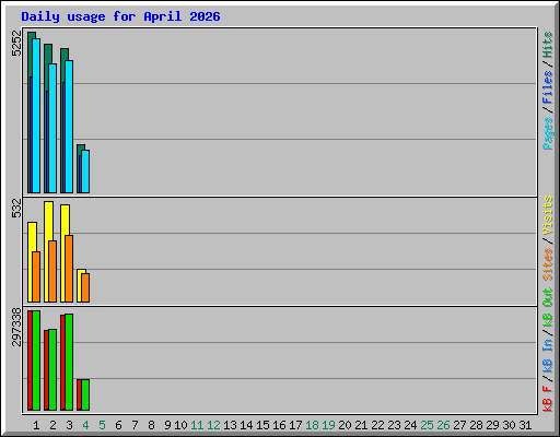 Daily usage for April 2026