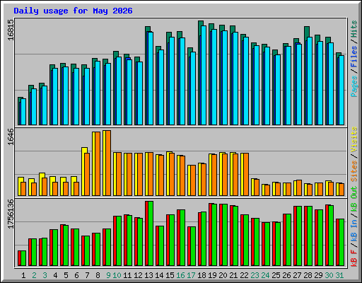 Daily usage for May 2026