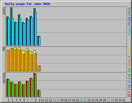 Daily usage for June 2026