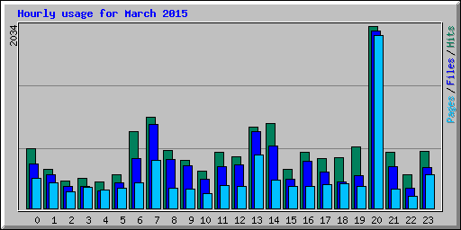 Hourly usage for March 2015