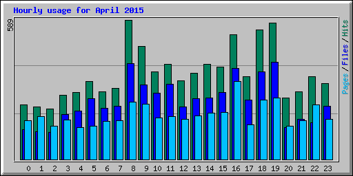 Hourly usage for April 2015