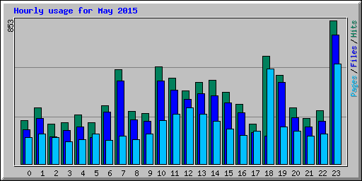 Hourly usage for May 2015