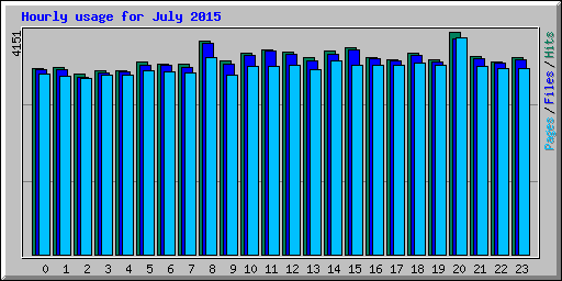 Hourly usage for July 2015