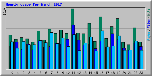 Hourly usage for March 2017