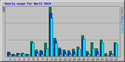 Hourly usage for April 2018