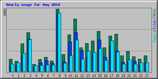 Hourly usage for May 2018
