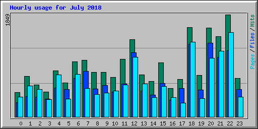 Hourly usage for July 2018