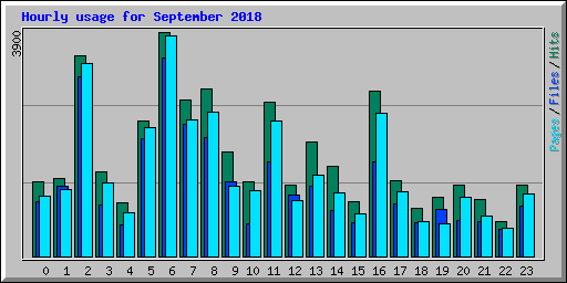 Hourly usage for September 2018