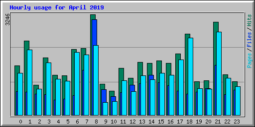Hourly usage for April 2019