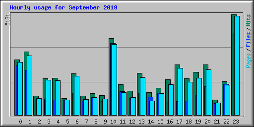 Hourly usage for September 2019