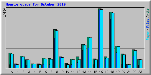 Hourly usage for October 2019