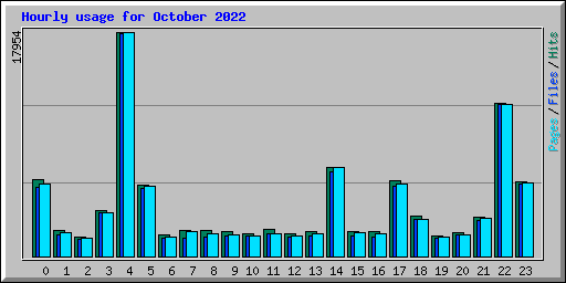 Hourly usage for October 2022