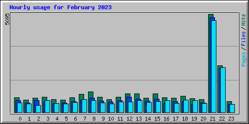 Hourly usage for February 2023