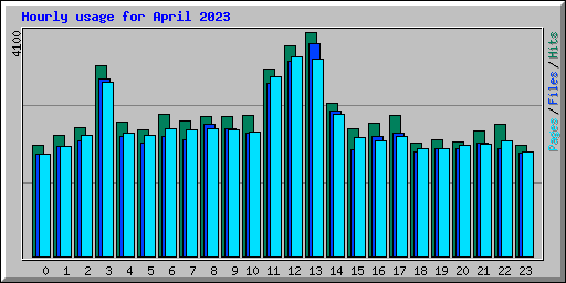 Hourly usage for April 2023