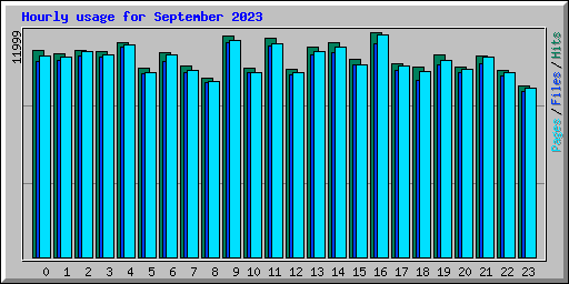 Hourly usage for September 2023