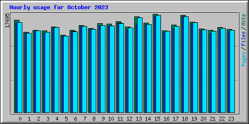 Hourly usage for October 2023