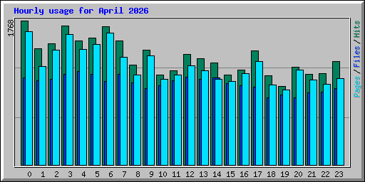 Hourly usage for April 2026