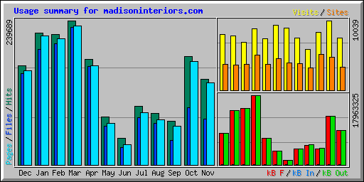 Usage summary for madisoninteriors.com